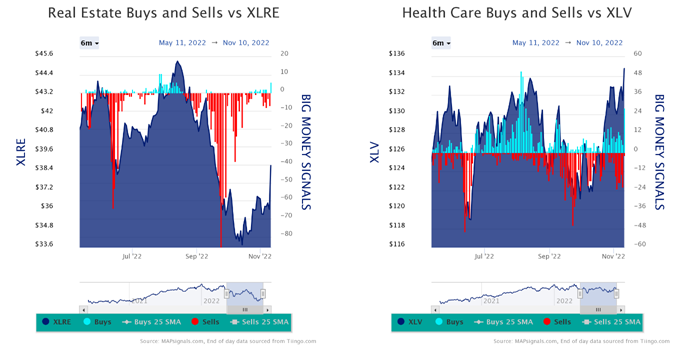 XLRE and XLV Charts