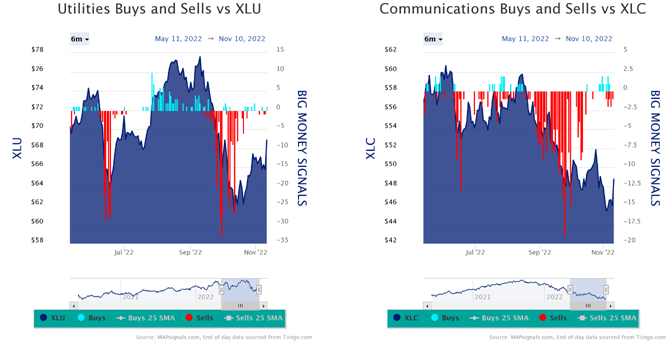 XLU and XLC Charts