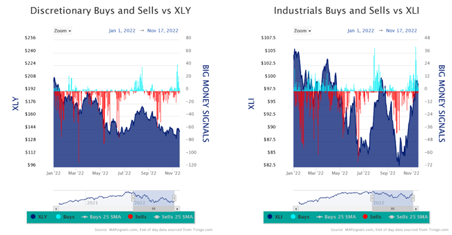 XLY vs XLI Charts