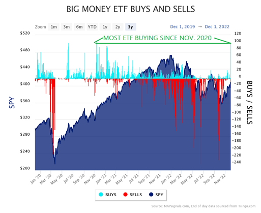 Big Money ETF Buys-Sells Chart