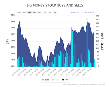 Big Money Stock Buys & Sells Chart 1