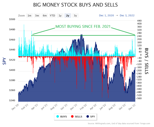 Big Money Stock-Buys-Sells Chart