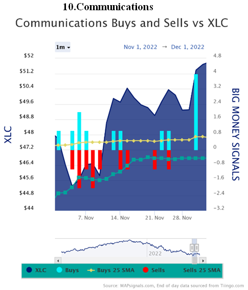 Communications Buys-Sells vs XLC