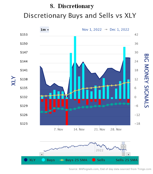 Discretionary Buys-Sells vs XLY