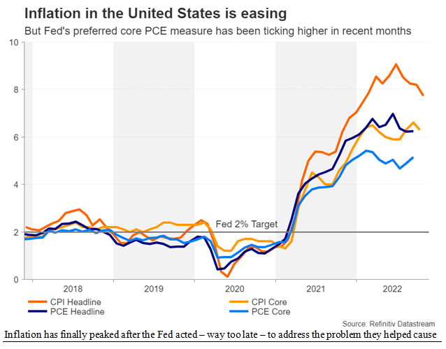 Inflation is Easing Chart