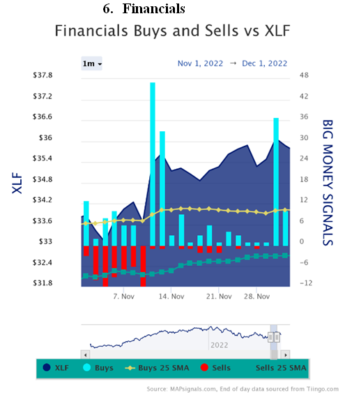 Financials Buys-Sells vs XLF
