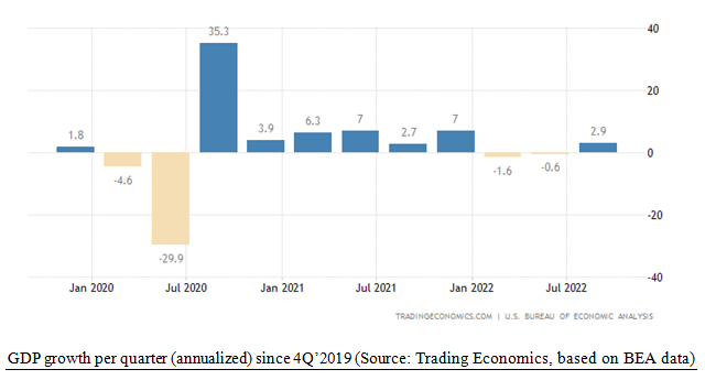 Gross Domestic Product Growth per Quarter Bar Chart