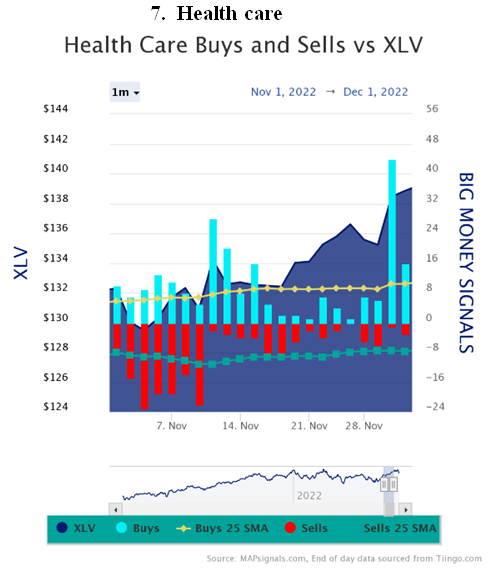Health Care Buys-Sells vs XLV