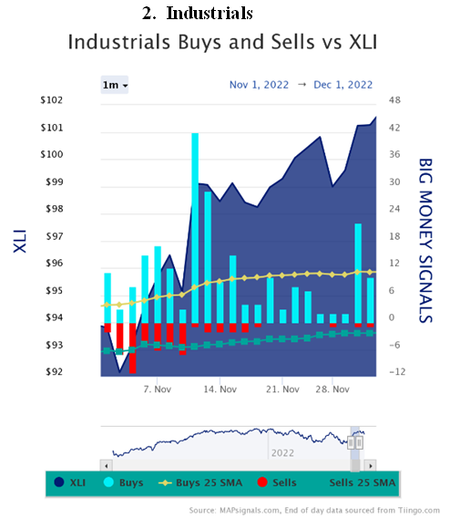 Industrial Buys and Sells vs XLI