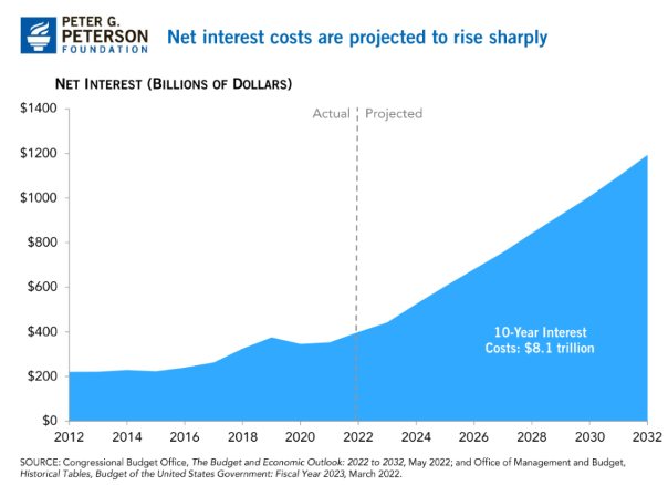 Net Interest Costs Chart