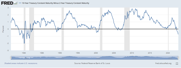 Inverted Yield Curve Chart