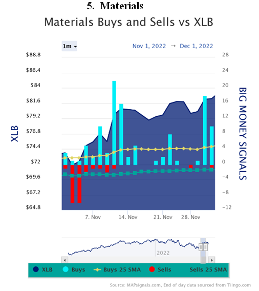 Materials Buys-Sells vs XLB