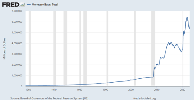 Federal Reserve Total Monetary Base Chart