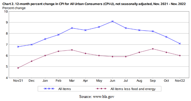 Consumer Price Index Twelve-Month Percent Change Chart