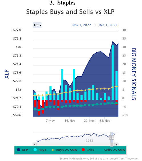 Staples Buys-Sells vs XLP