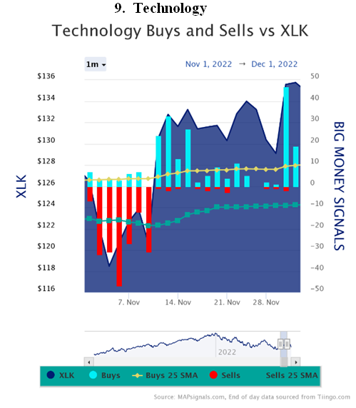Technology Buys-Sells vs XLK