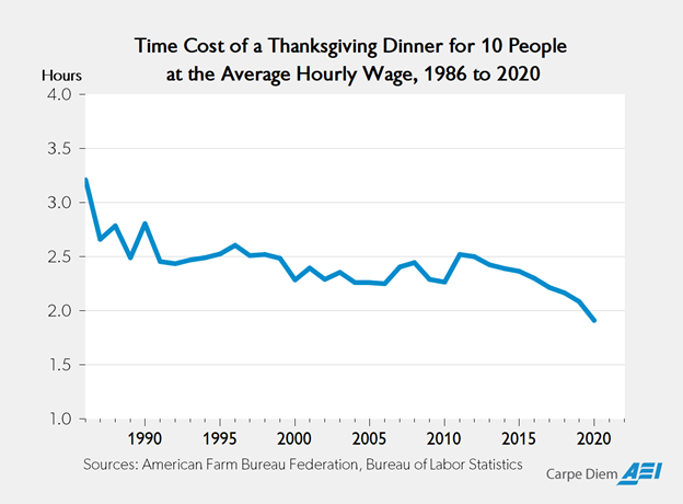 Time Cost of a Thanksgiving Dinner Chart