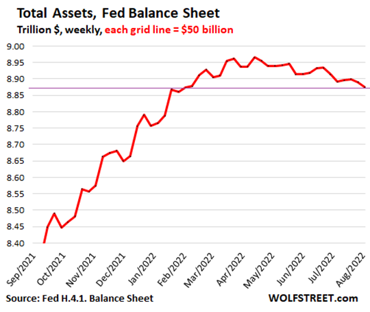 Fed Balance Sheet Total Assets Chart