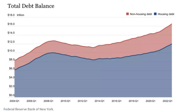 Total United States Household Debt Balance Chart