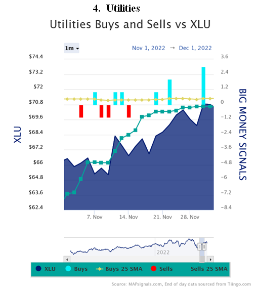 Utilities Buys-Sells vs XLU