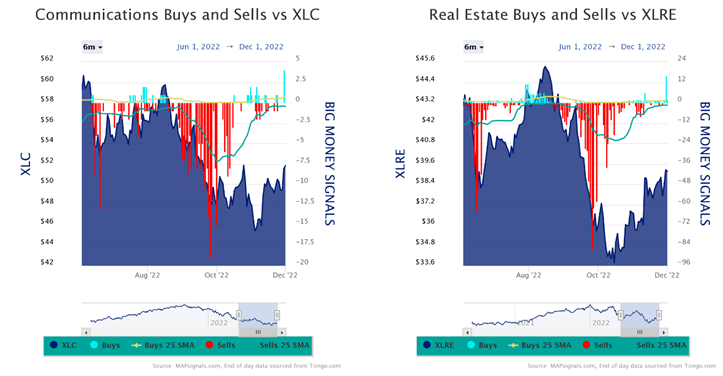 XLC vs XLRE Charts