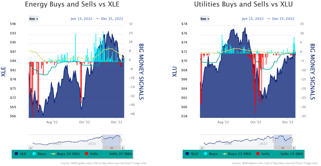 XLE vs XLU Charts