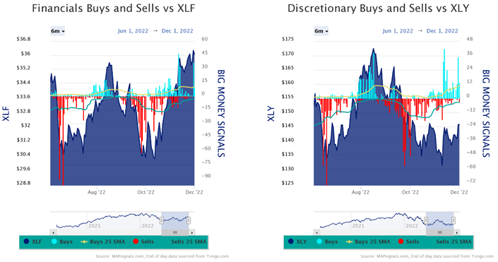 XLF vs XLY Charts