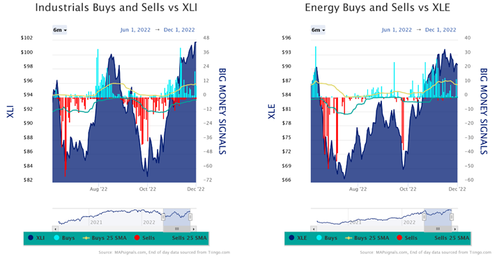 XLI vs XLE Charts