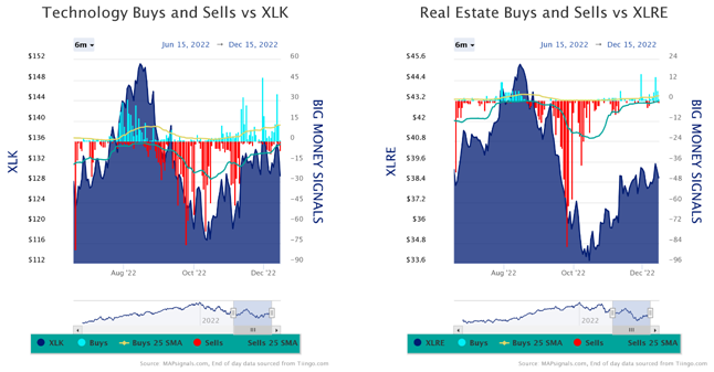 XLK vs XLRE Charts