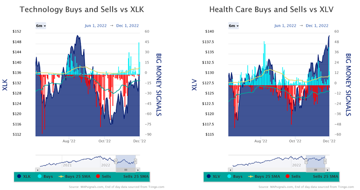 XLK vs XLV Chart