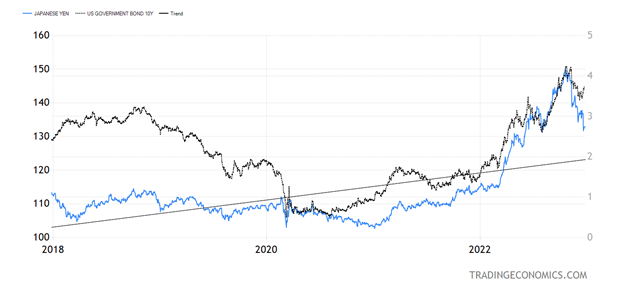 Japanese Yen versus United States Ten-Year Government Bond Chart