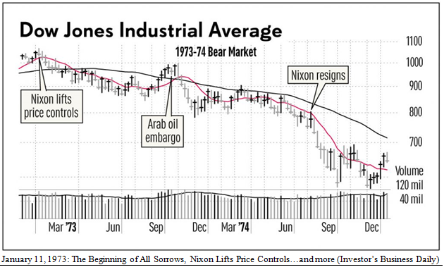 Dow Jones Industrial Average Bear Market Chart