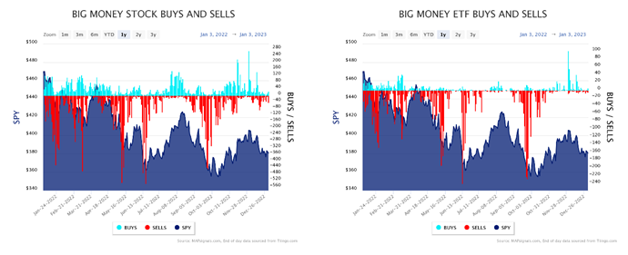 Big Buys-Sells ETF Charts