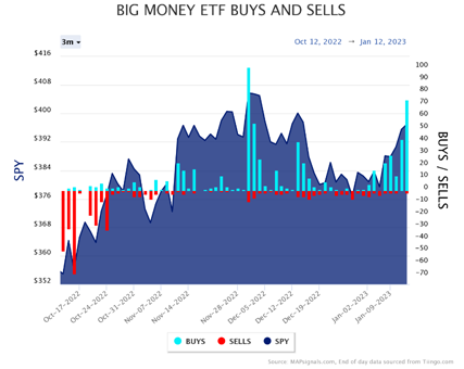 Big Money Buys-Sells Chart ETF 2