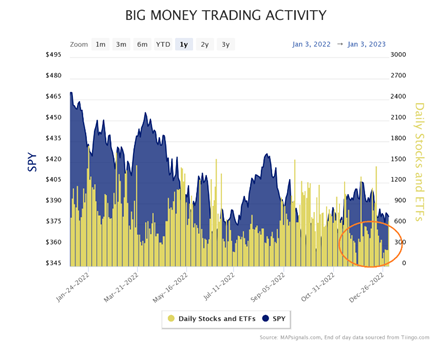 Big Money Trading Chart