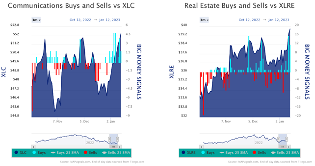 Comm Buys vs XLC and XLRE