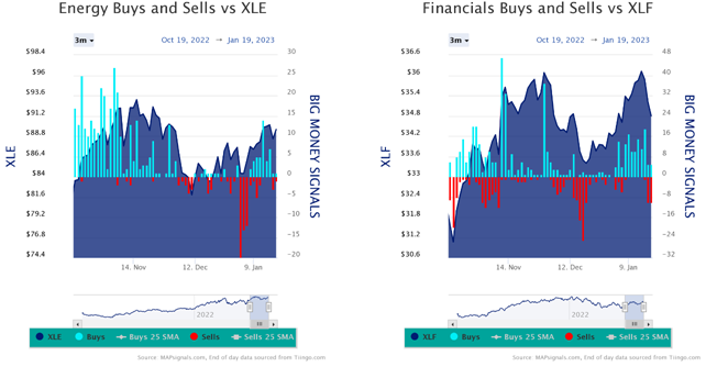 Energy Buys vs XLE FIN vs XLF