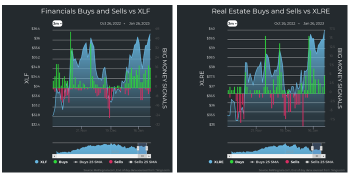 Financials vs XLF Real Estate vs XLRE