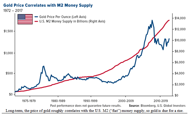Gold Price versus M2 Money Supply Chart