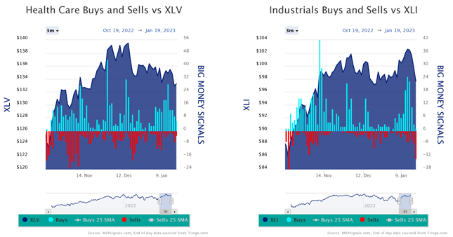 Health Care vs XLV Industrials vs XLU