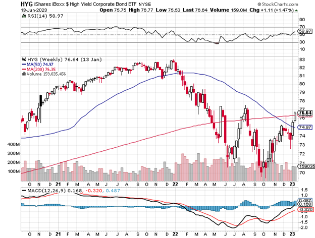 High Yield Corporate Bond Exchange Traded Fund Chart