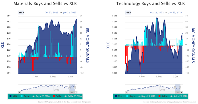 Material Buys vs XLB and XLK