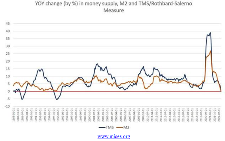 Money Supply Chart