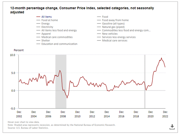 Consumer Price Index Percentage Change Chart
