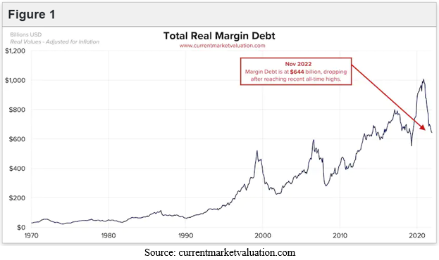 Total Real Margin Debt Chart