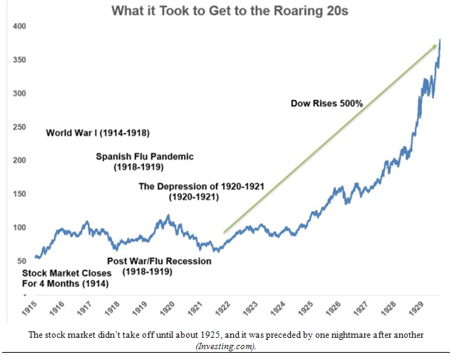 Getting to the Roaring Twenties for the Stock Market Chart