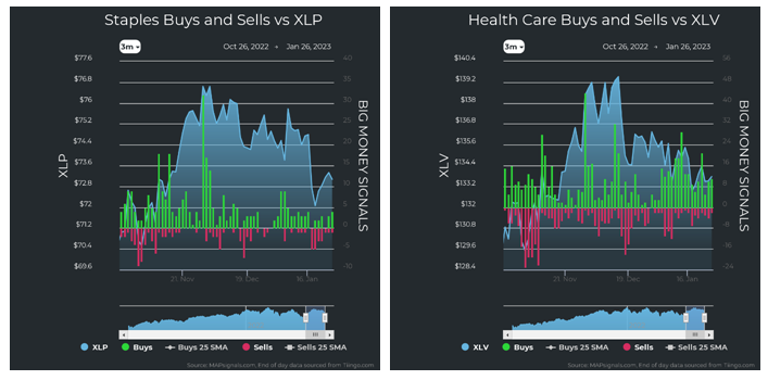 Staples vs XLP Health Care vs XLV