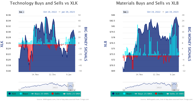 Tech vs XLK Materials vs XLB