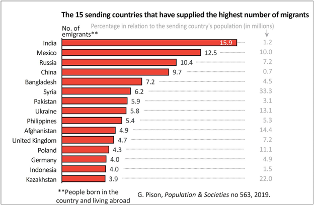 Top Migrant Sending Countries Bar Chart