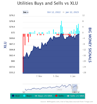 Utility Buys vs XLU Chart
